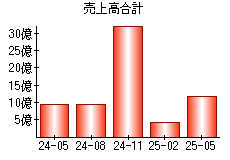 売上高合計
