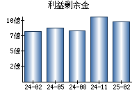 利益剰余金