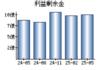 利益剰余金
