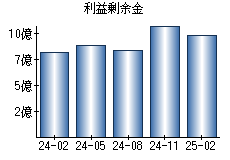 利益剰余金