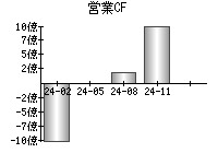 営業活動によるキャッシュフロー