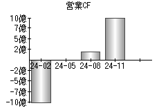 営業活動によるキャッシュフロー