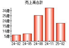 売上高合計