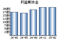 利益剰余金