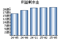 利益剰余金