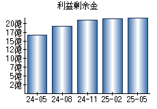 利益剰余金