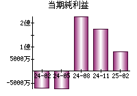 当期純利益