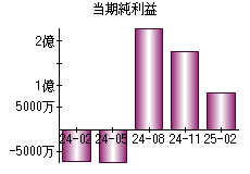 当期純利益