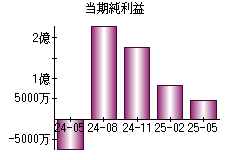当期純利益