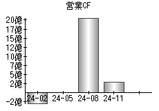 営業活動によるキャッシュフロー
