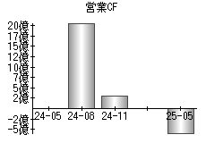 営業活動によるキャッシュフロー