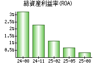 総資産利益率(ROA)