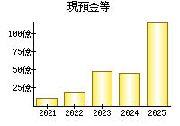 現預金等