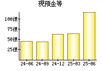 現預金等