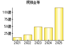 現預金等