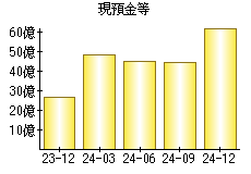 現預金等