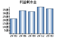 利益剰余金