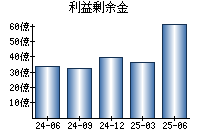 利益剰余金