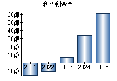 利益剰余金