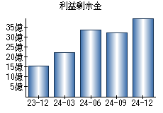 利益剰余金