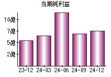 当期純利益