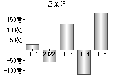 営業活動によるキャッシュフロー