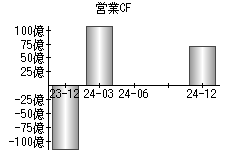 営業活動によるキャッシュフロー