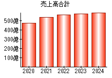 売上高合計
