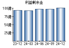 利益剰余金