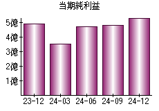 当期純利益