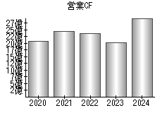 営業活動によるキャッシュフロー
