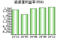 総資産利益率(ROA)