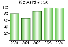 総資産利益率(ROA)