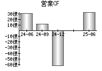 営業活動によるキャッシュフロー