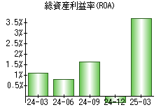 総資産利益率(ROA)