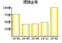 現預金等