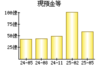 現預金等