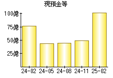 現預金等