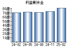 利益剰余金