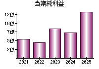 当期純利益