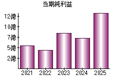 当期純利益