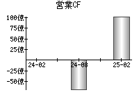営業活動によるキャッシュフロー