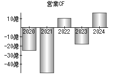 営業活動によるキャッシュフロー