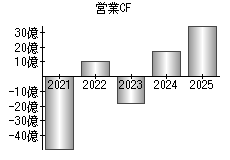 営業活動によるキャッシュフロー
