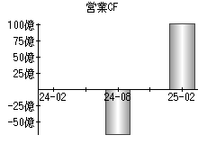 営業活動によるキャッシュフロー