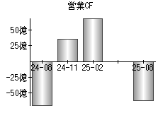 営業活動によるキャッシュフロー