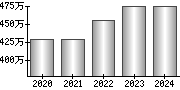 平均年収（単独）