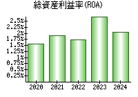 総資産利益率(ROA)