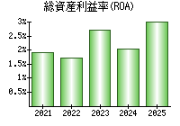 総資産利益率(ROA)