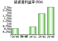 総資産利益率(ROA)